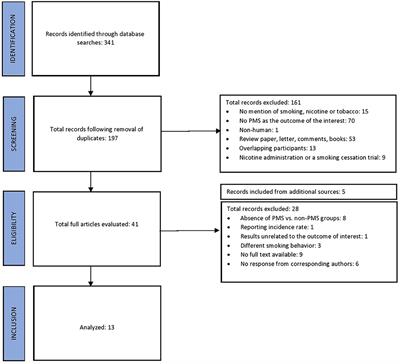 Association Between Smoking and Premenstrual Syndrome: A Meta-Analysis